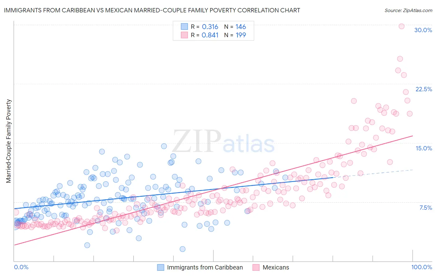 Immigrants from Caribbean vs Mexican Married-Couple Family Poverty
