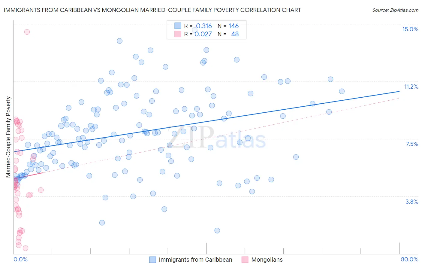 Immigrants from Caribbean vs Mongolian Married-Couple Family Poverty