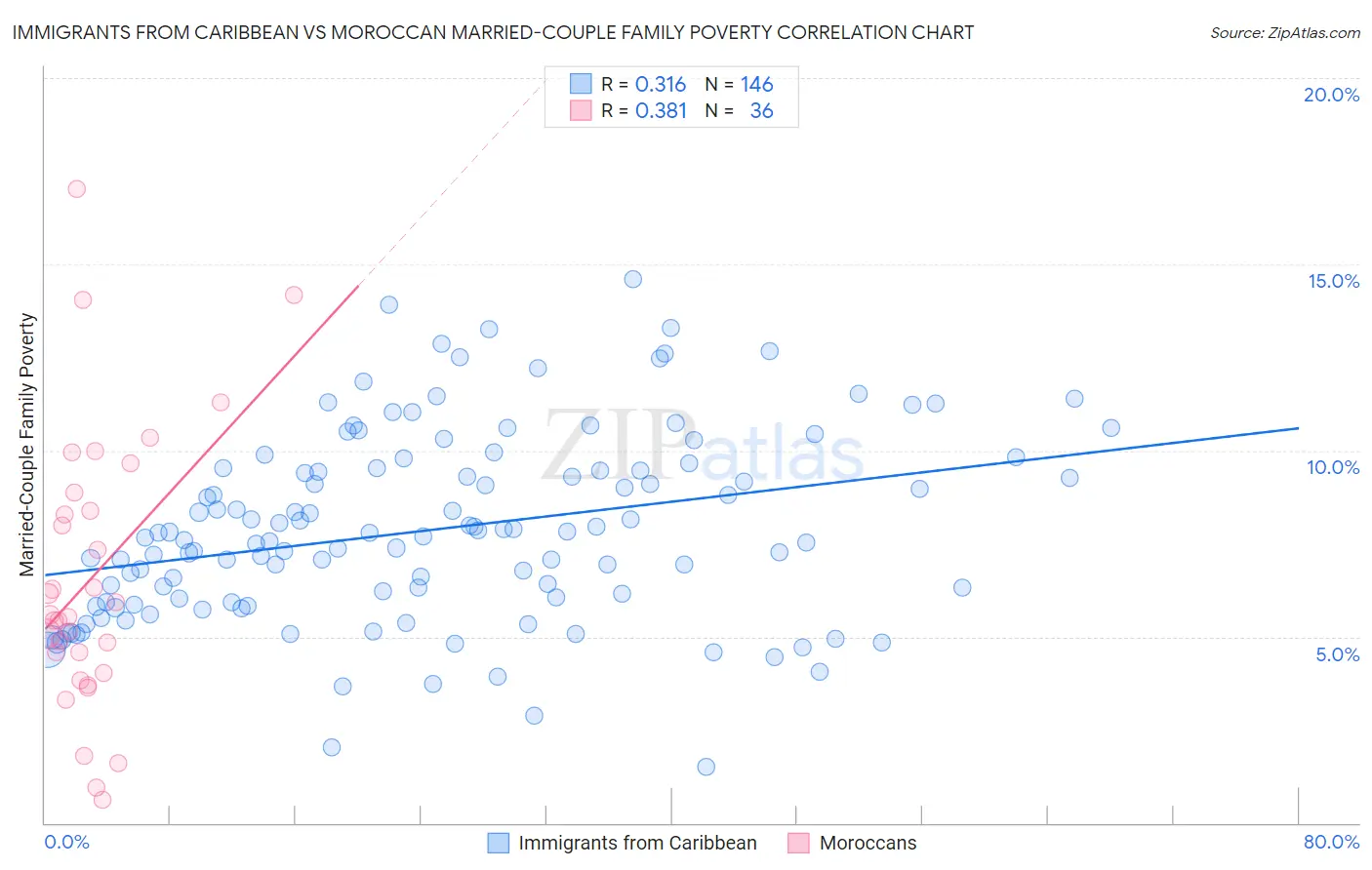 Immigrants from Caribbean vs Moroccan Married-Couple Family Poverty