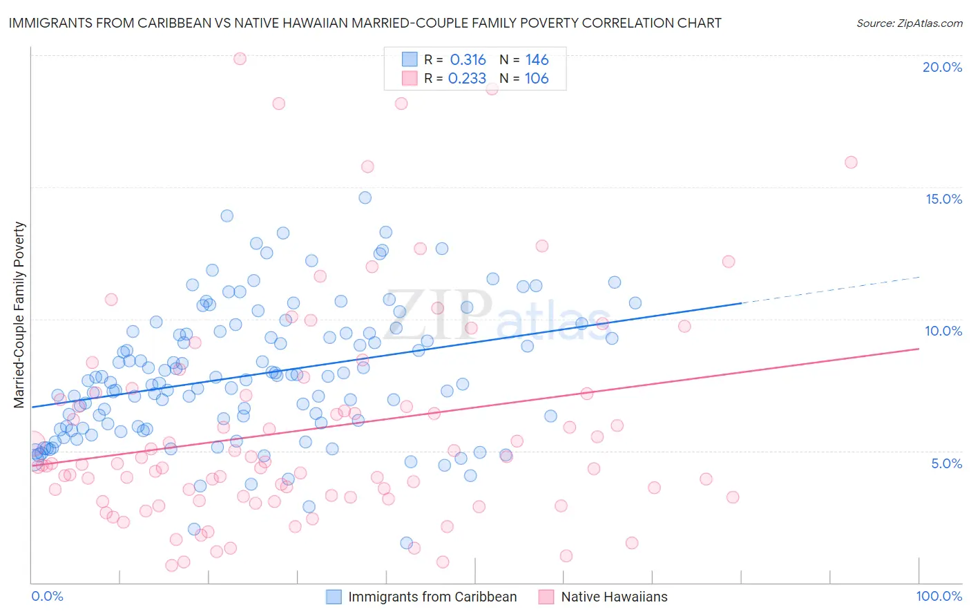 Immigrants from Caribbean vs Native Hawaiian Married-Couple Family Poverty