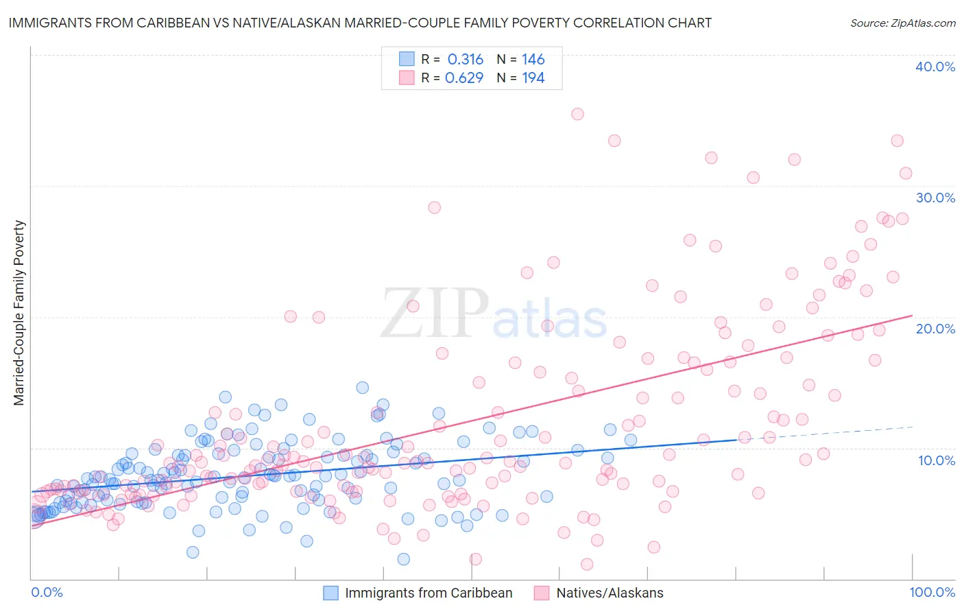 Immigrants from Caribbean vs Native/Alaskan Married-Couple Family Poverty