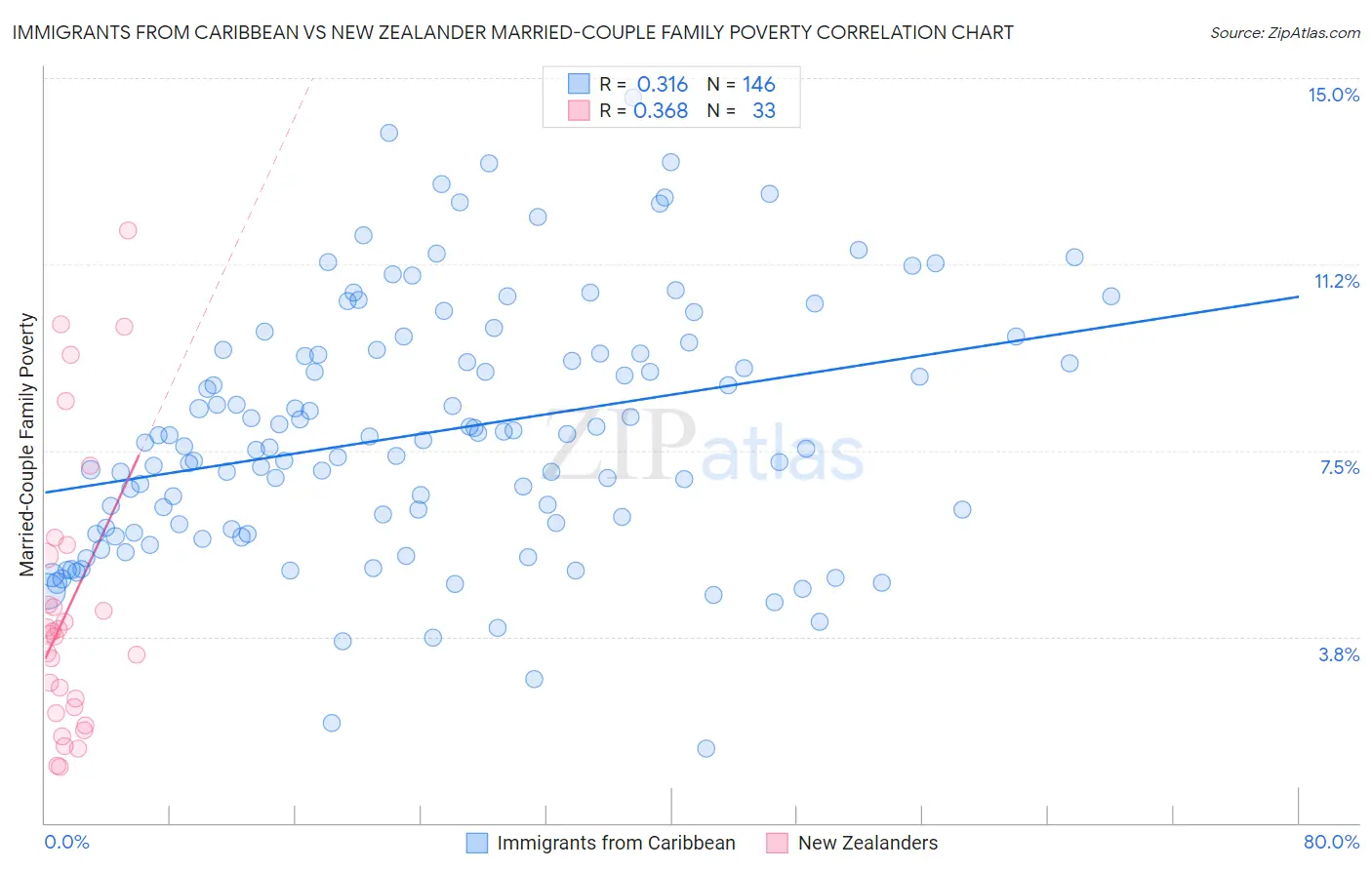 Immigrants from Caribbean vs New Zealander Married-Couple Family Poverty