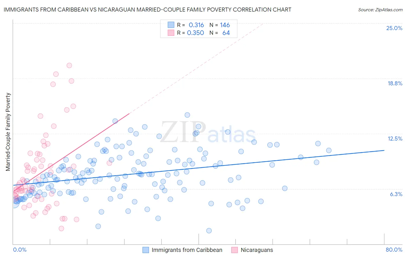Immigrants from Caribbean vs Nicaraguan Married-Couple Family Poverty