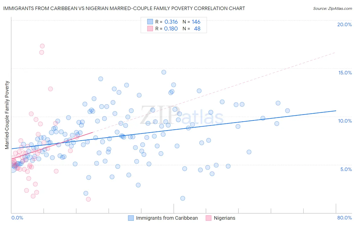 Immigrants from Caribbean vs Nigerian Married-Couple Family Poverty
