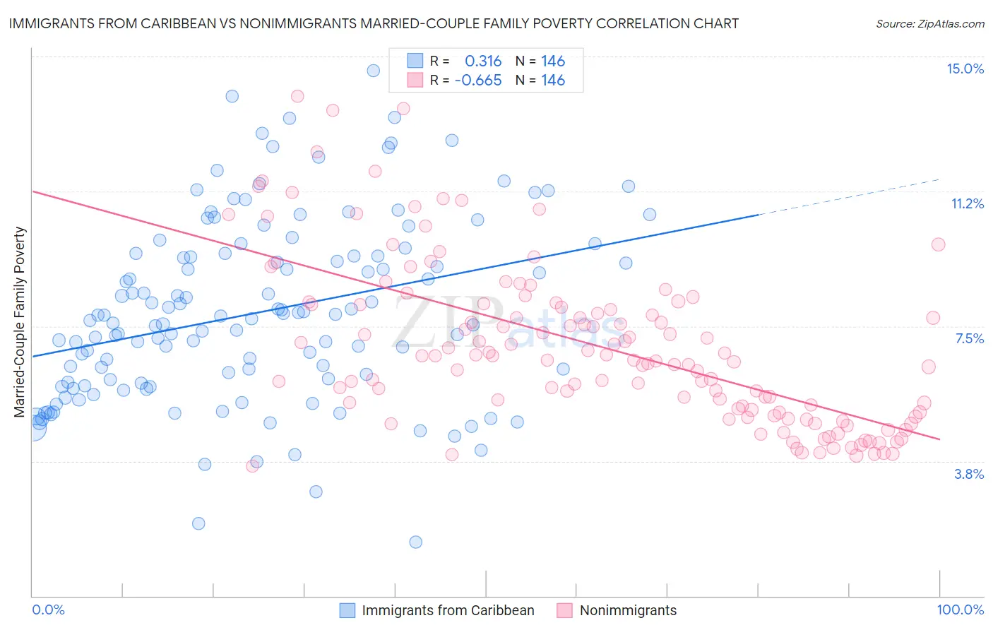 Immigrants from Caribbean vs Nonimmigrants Married-Couple Family Poverty