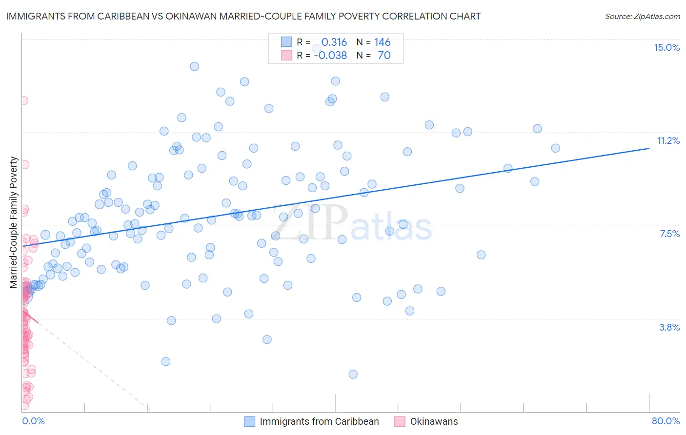Immigrants from Caribbean vs Okinawan Married-Couple Family Poverty