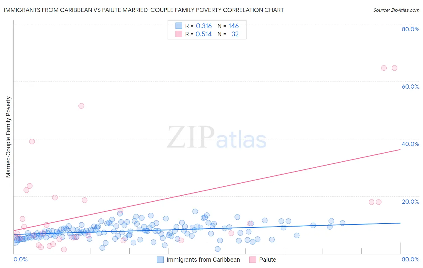 Immigrants from Caribbean vs Paiute Married-Couple Family Poverty