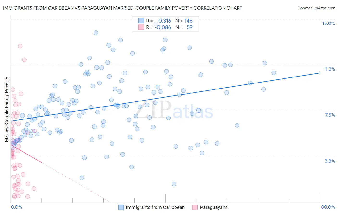 Immigrants from Caribbean vs Paraguayan Married-Couple Family Poverty
