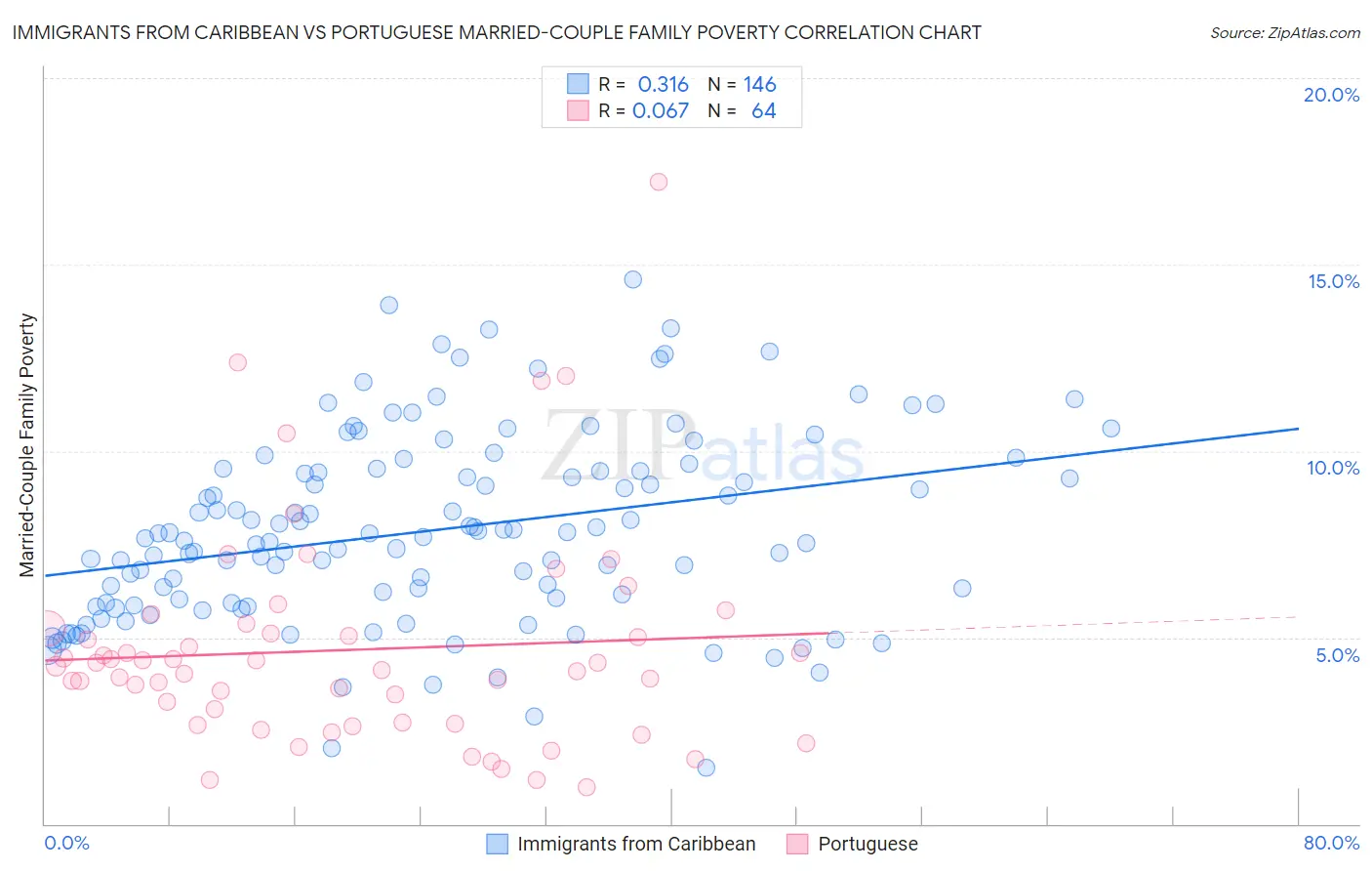 Immigrants from Caribbean vs Portuguese Married-Couple Family Poverty