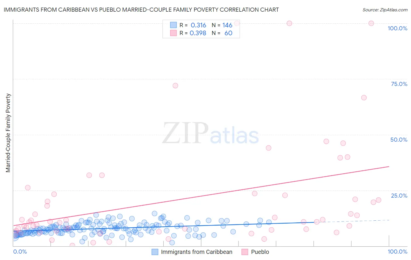 Immigrants from Caribbean vs Pueblo Married-Couple Family Poverty