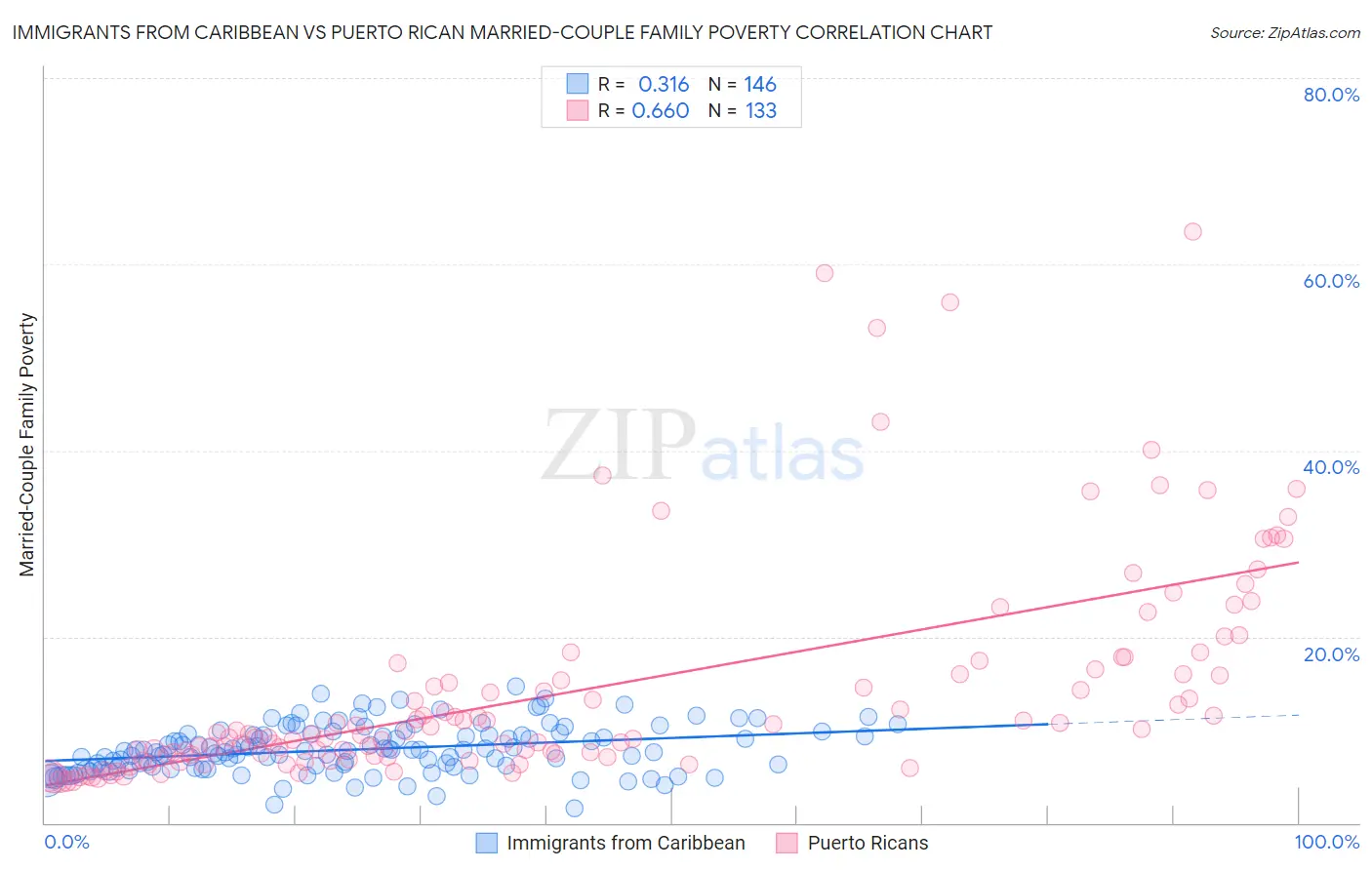 Immigrants from Caribbean vs Puerto Rican Married-Couple Family Poverty