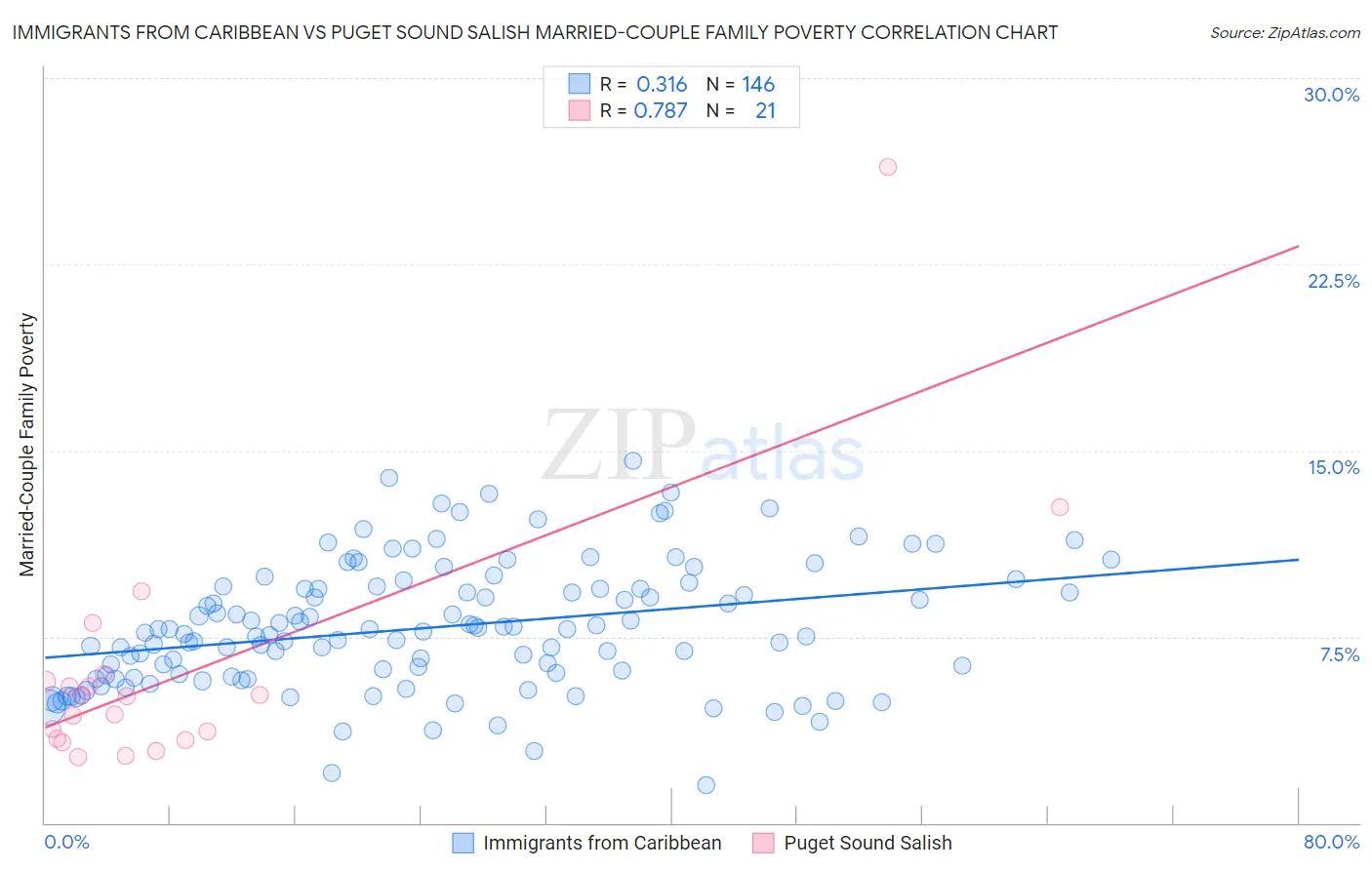 Immigrants from Caribbean vs Puget Sound Salish Married-Couple Family Poverty