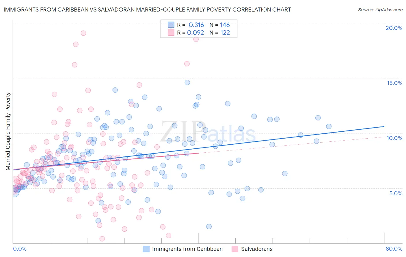 Immigrants from Caribbean vs Salvadoran Married-Couple Family Poverty