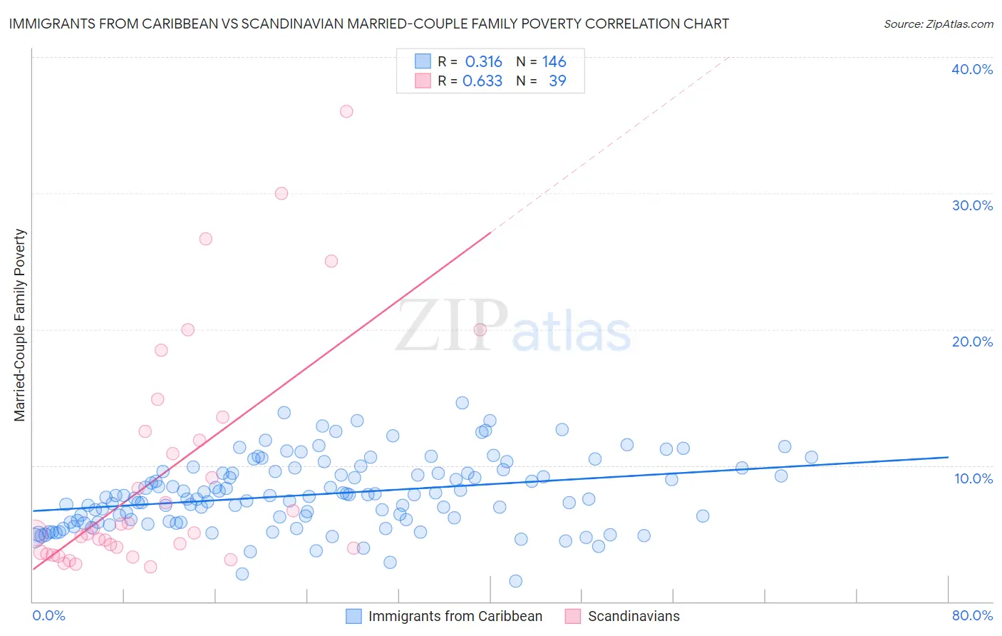 Immigrants from Caribbean vs Scandinavian Married-Couple Family Poverty