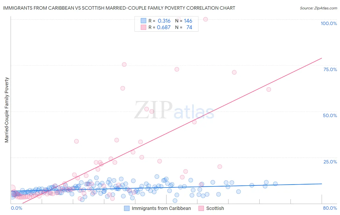 Immigrants from Caribbean vs Scottish Married-Couple Family Poverty