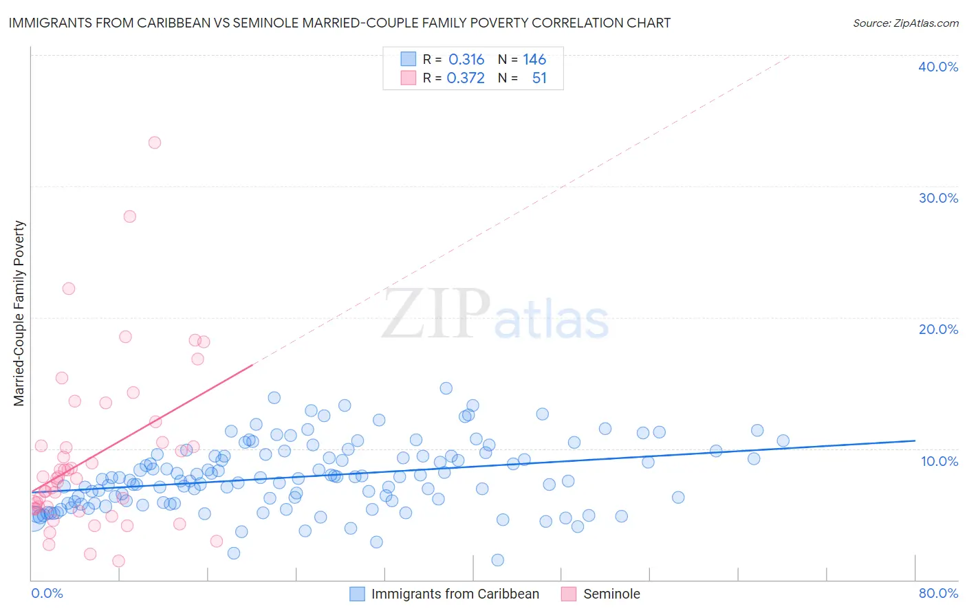 Immigrants from Caribbean vs Seminole Married-Couple Family Poverty