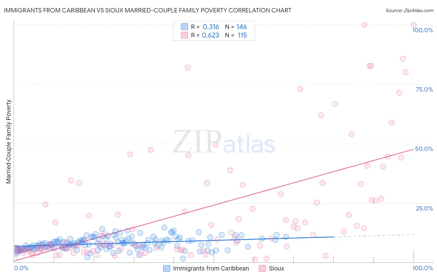 Immigrants from Caribbean vs Sioux Married-Couple Family Poverty