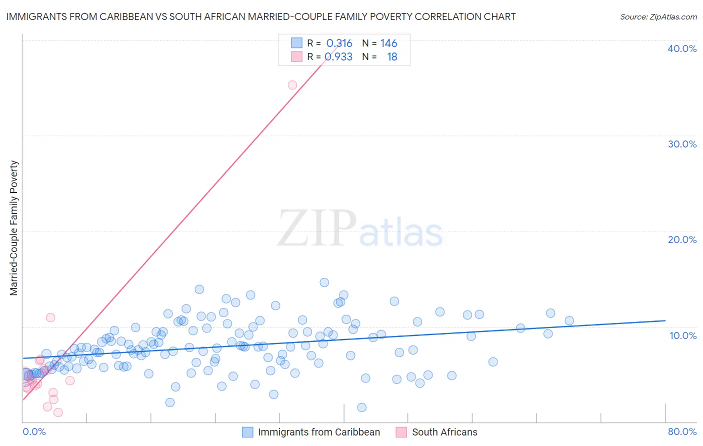 Immigrants from Caribbean vs South African Married-Couple Family Poverty