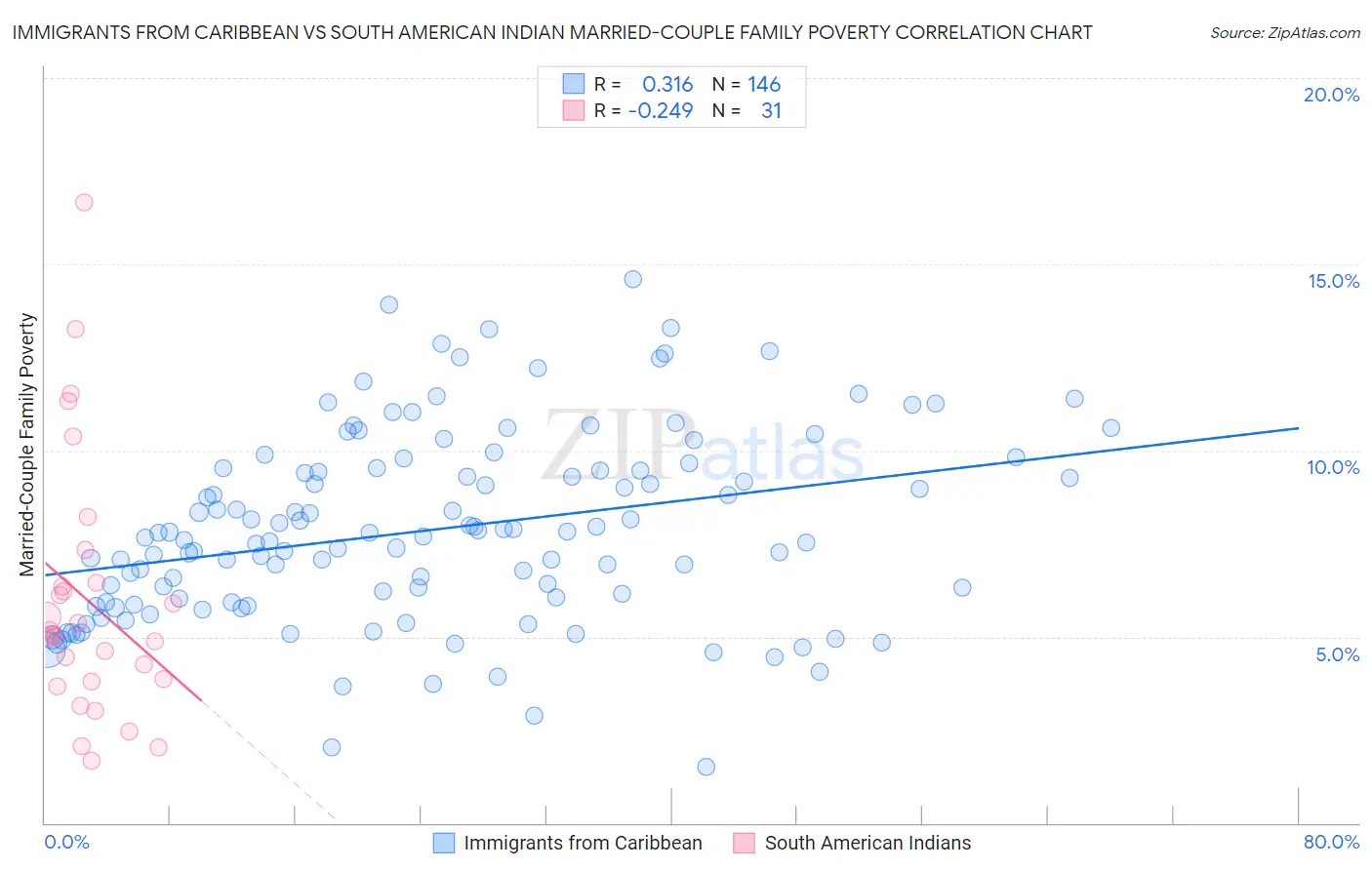 Immigrants from Caribbean vs South American Indian Married-Couple Family Poverty