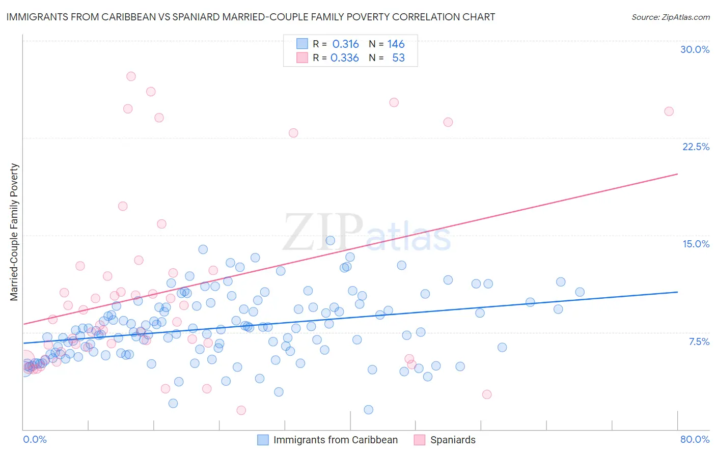 Immigrants from Caribbean vs Spaniard Married-Couple Family Poverty