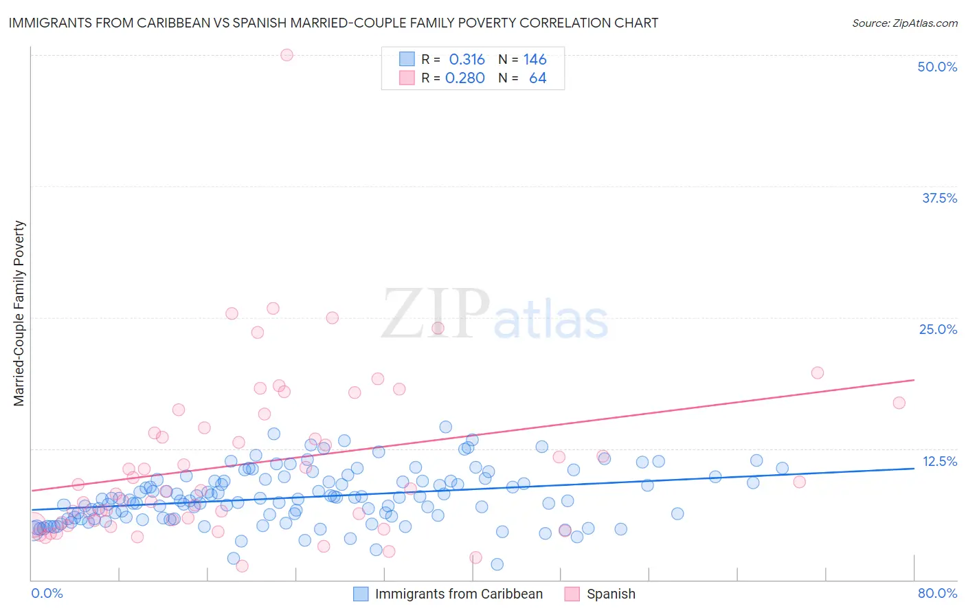 Immigrants from Caribbean vs Spanish Married-Couple Family Poverty