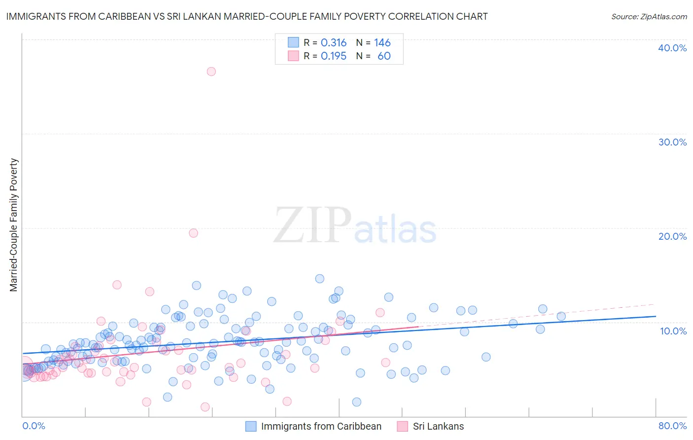 Immigrants from Caribbean vs Sri Lankan Married-Couple Family Poverty