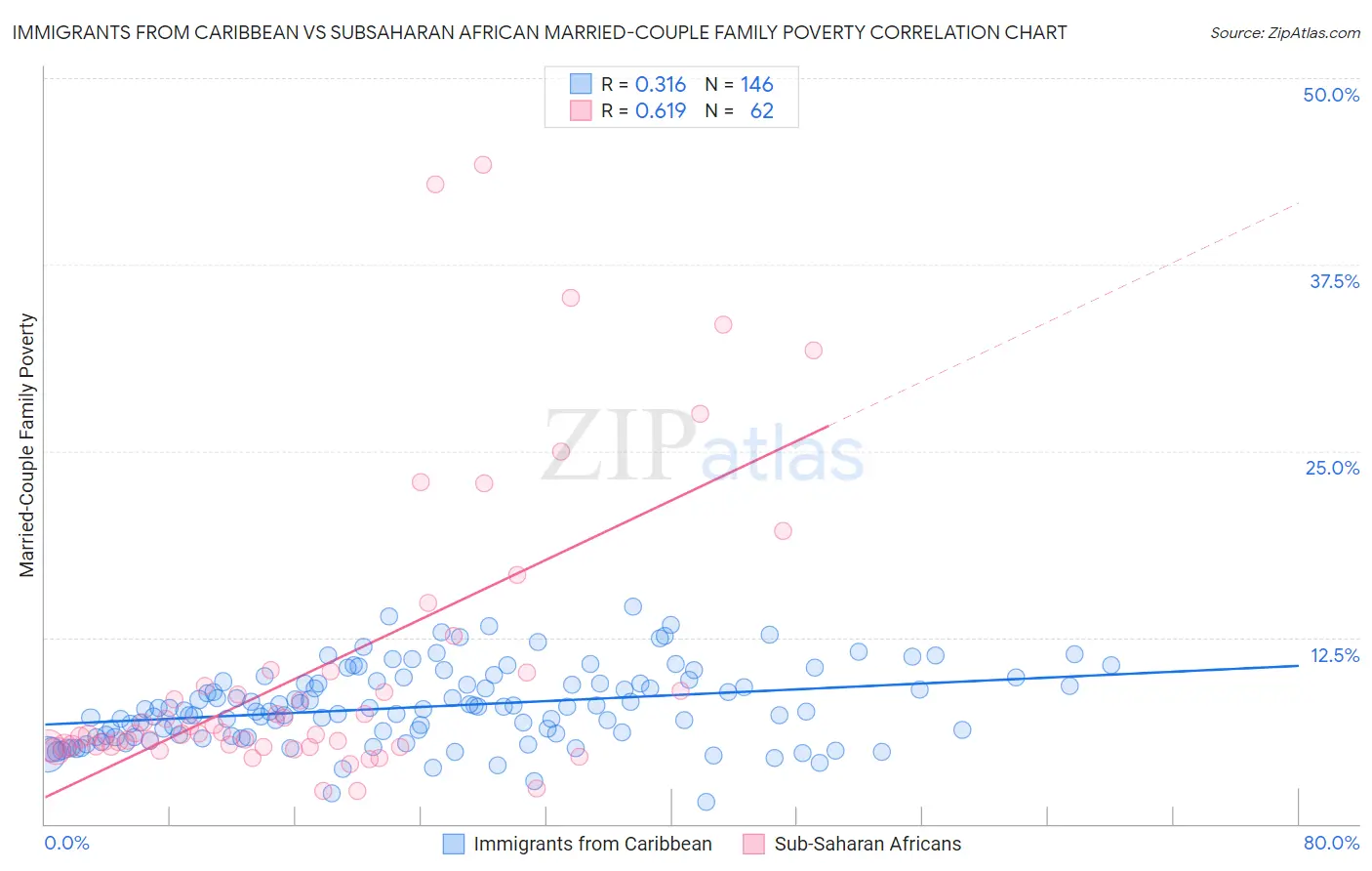 Immigrants from Caribbean vs Subsaharan African Married-Couple Family Poverty