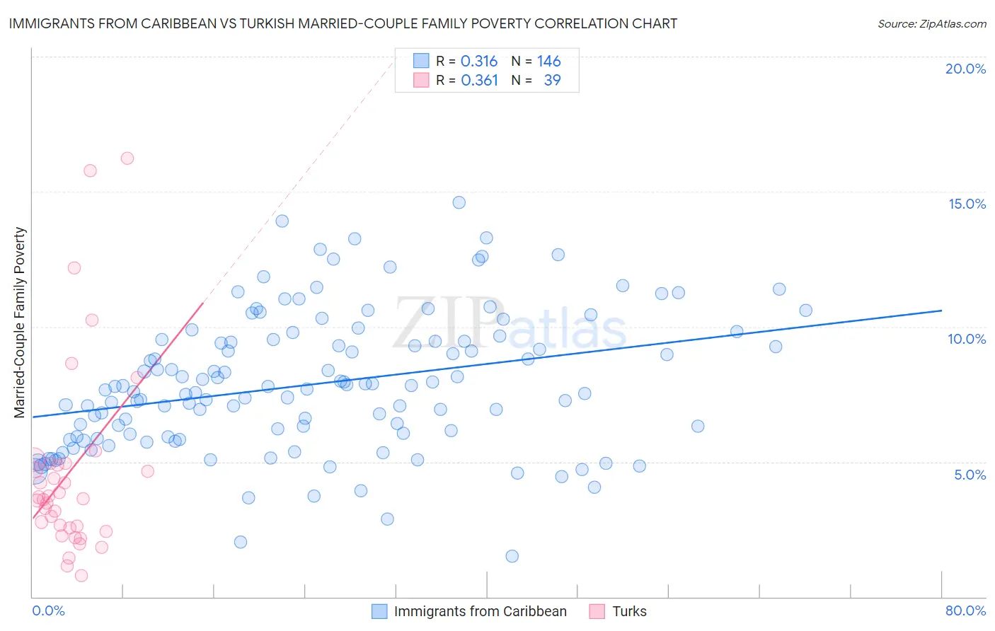 Immigrants from Caribbean vs Turkish Married-Couple Family Poverty