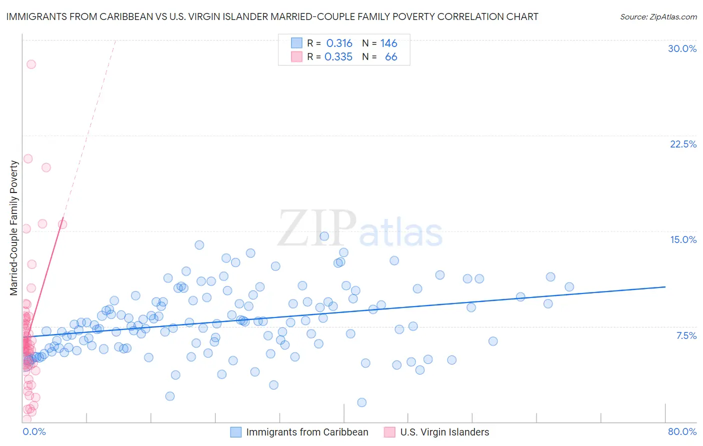 Immigrants from Caribbean vs U.S. Virgin Islander Married-Couple Family Poverty