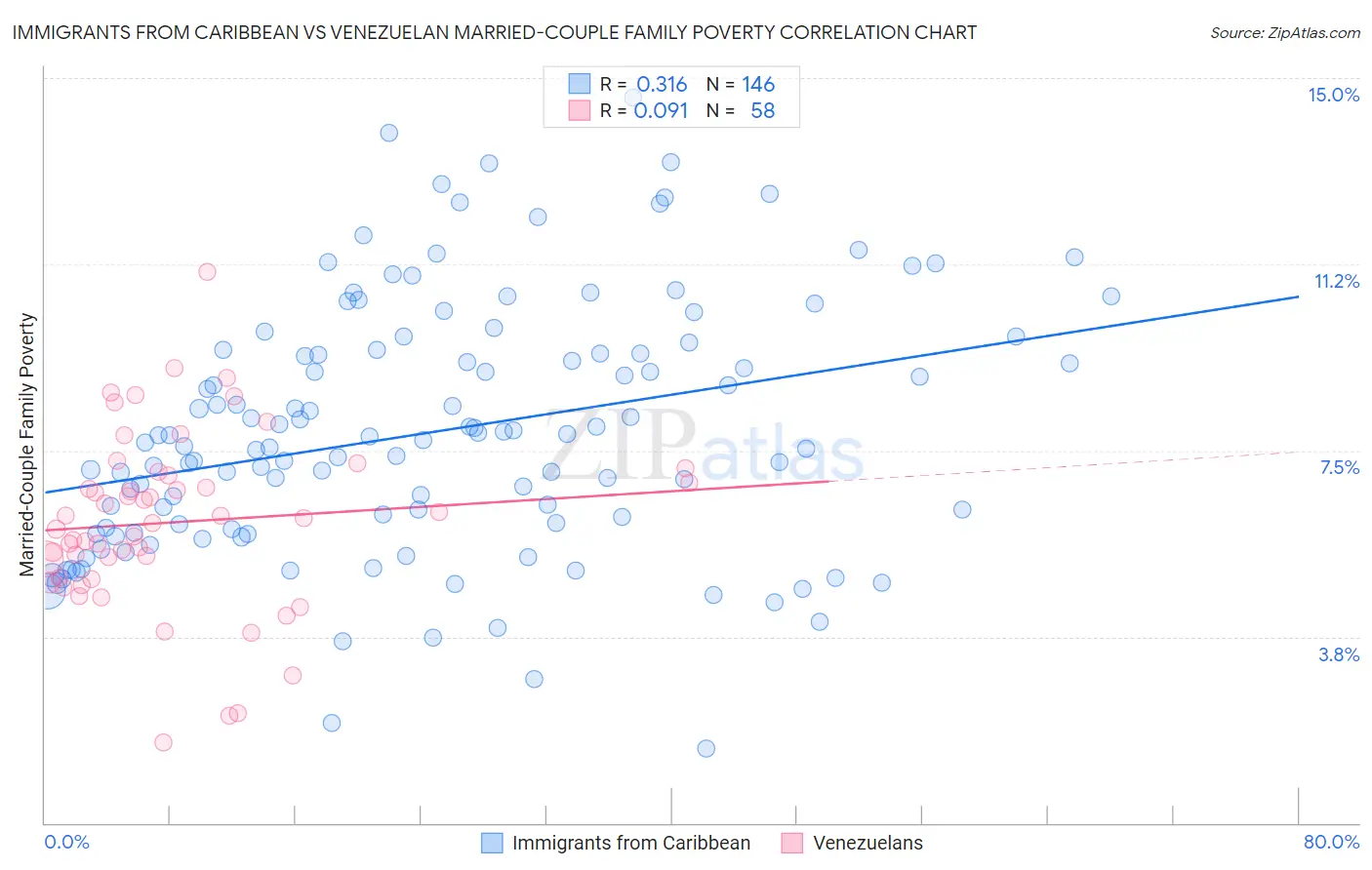 Immigrants from Caribbean vs Venezuelan Married-Couple Family Poverty