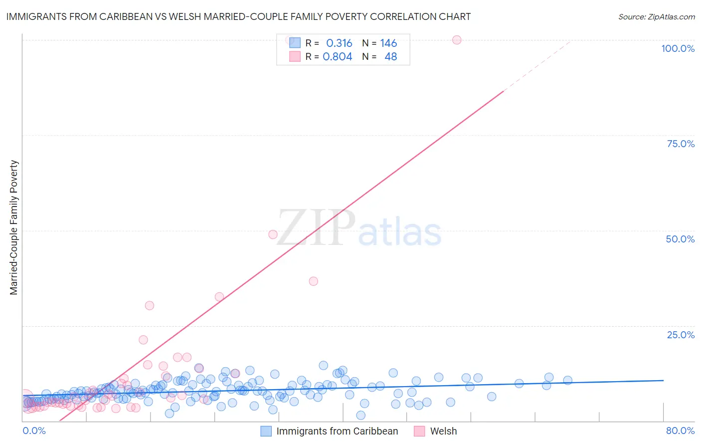 Immigrants from Caribbean vs Welsh Married-Couple Family Poverty