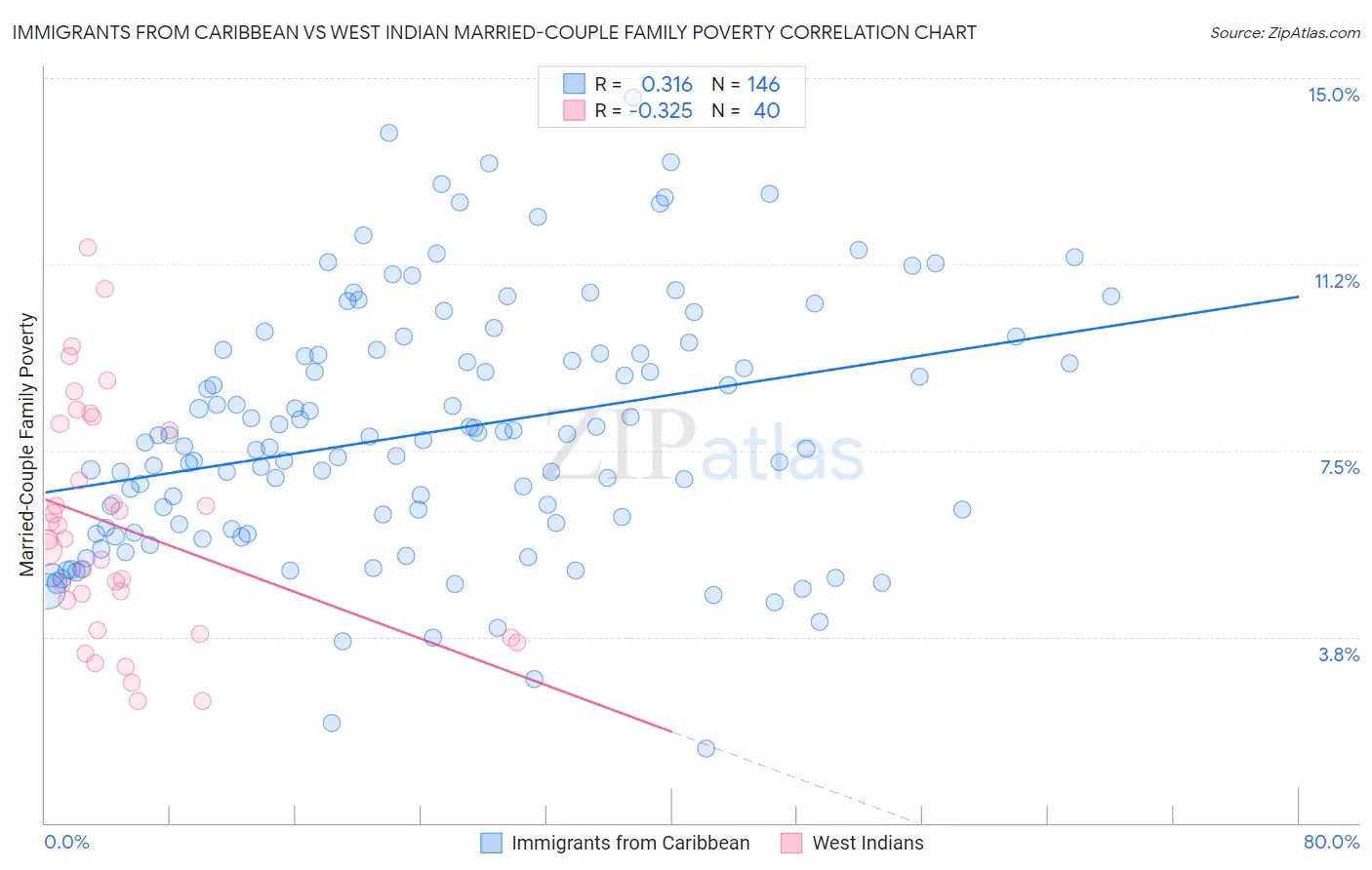 Immigrants from Caribbean vs West Indian Married-Couple Family Poverty