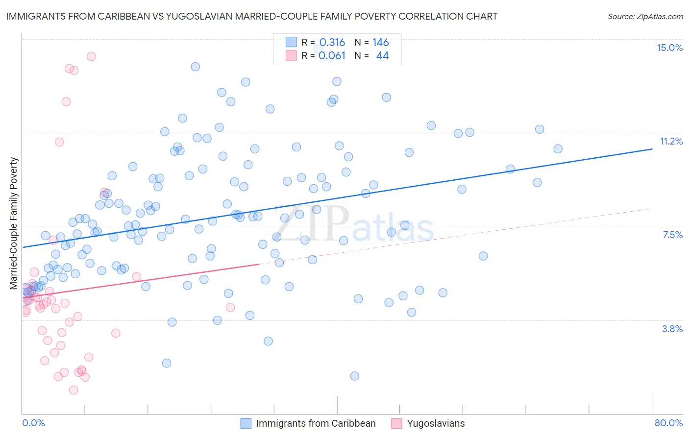 Immigrants from Caribbean vs Yugoslavian Married-Couple Family Poverty