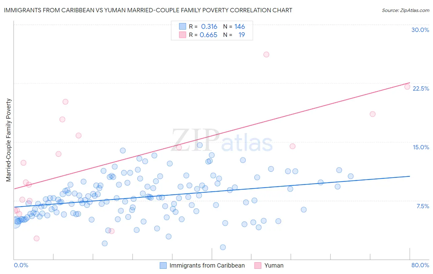 Immigrants from Caribbean vs Yuman Married-Couple Family Poverty