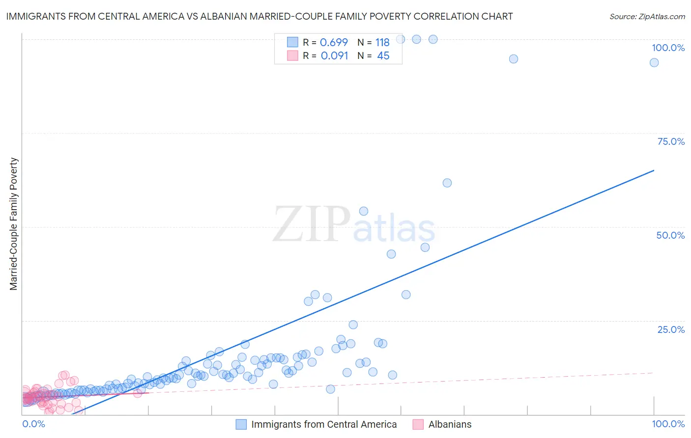 Immigrants from Central America vs Albanian Married-Couple Family Poverty