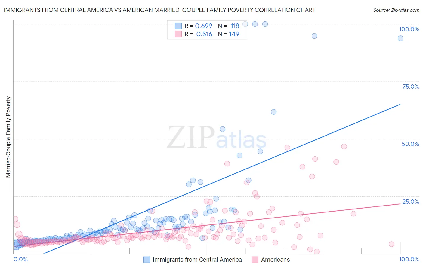 Immigrants from Central America vs American Married-Couple Family Poverty