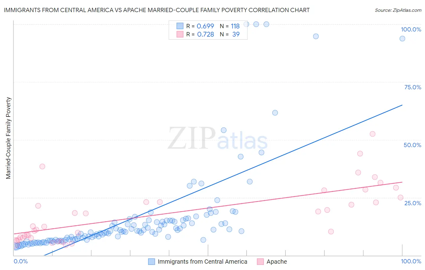 Immigrants from Central America vs Apache Married-Couple Family Poverty