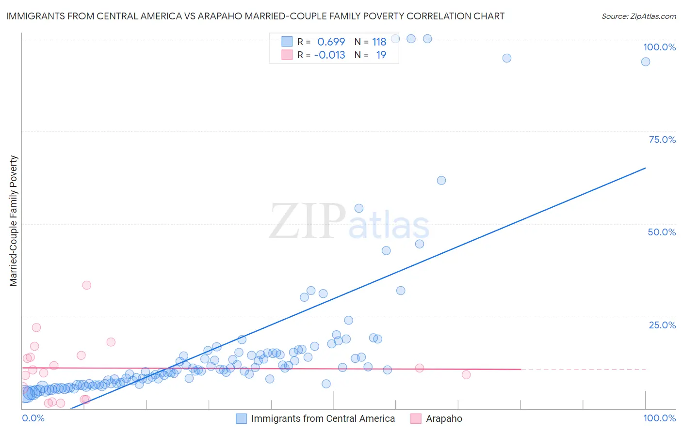 Immigrants from Central America vs Arapaho Married-Couple Family Poverty