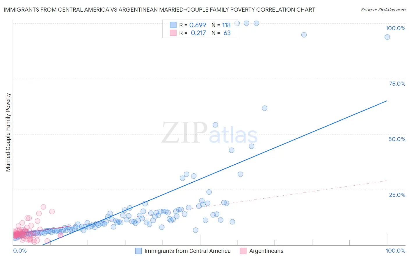 Immigrants from Central America vs Argentinean Married-Couple Family Poverty
