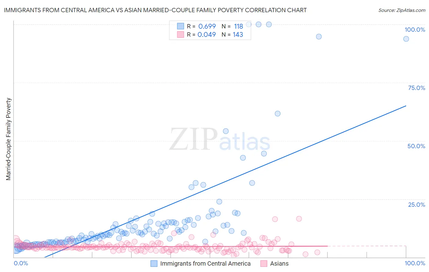 Immigrants from Central America vs Asian Married-Couple Family Poverty