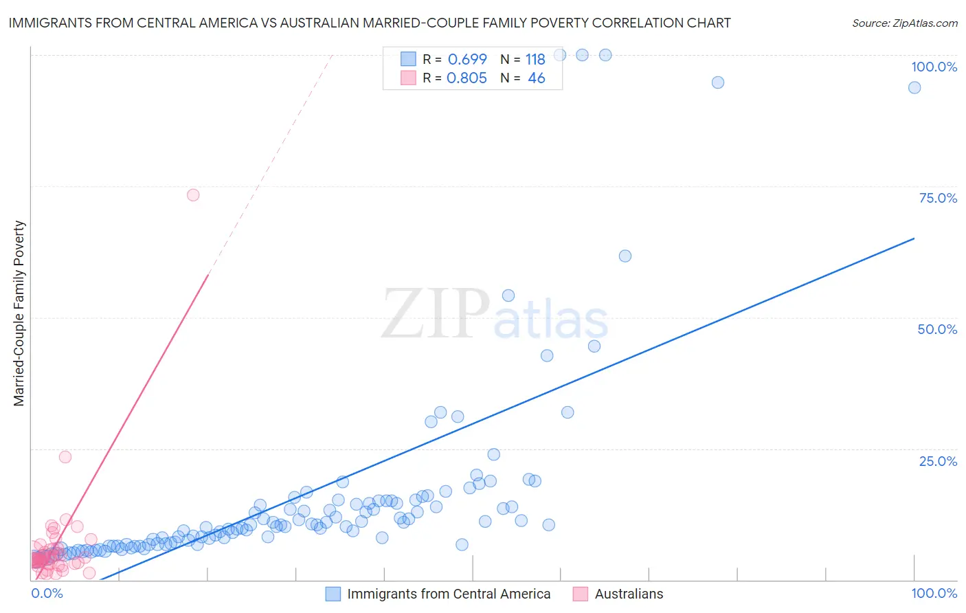 Immigrants from Central America vs Australian Married-Couple Family Poverty