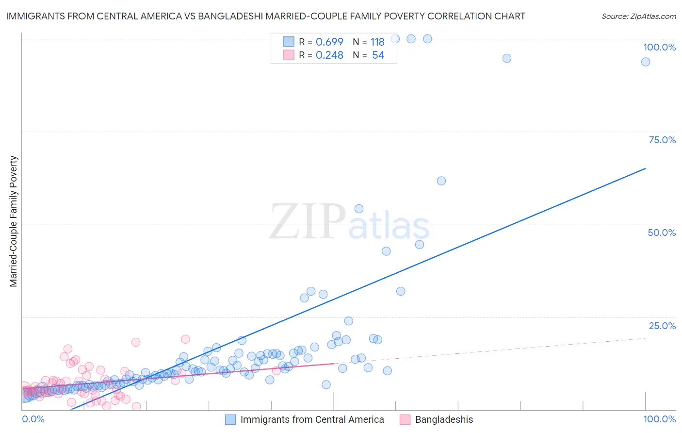 Immigrants from Central America vs Bangladeshi Married-Couple Family Poverty