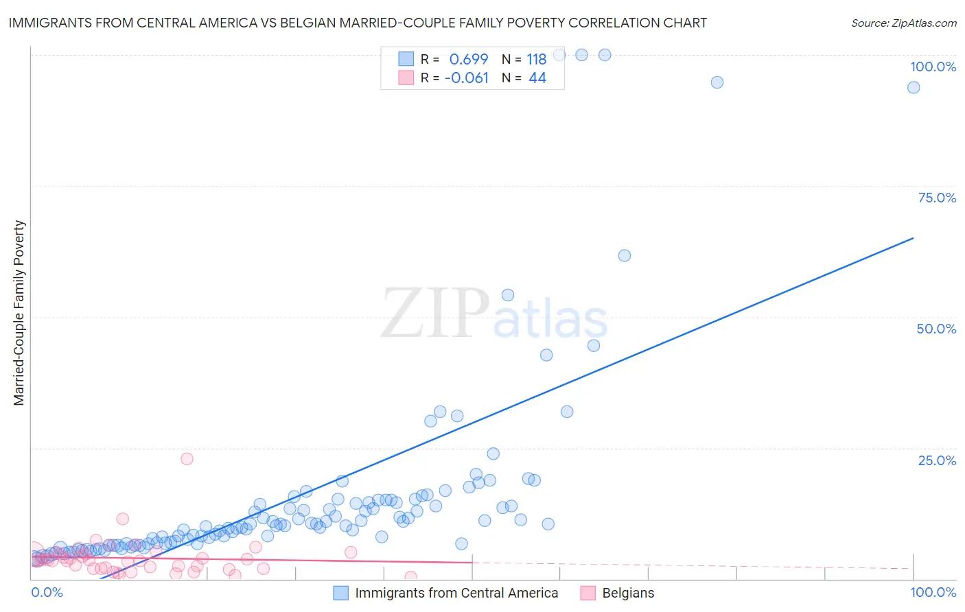 Immigrants from Central America vs Belgian Married-Couple Family Poverty