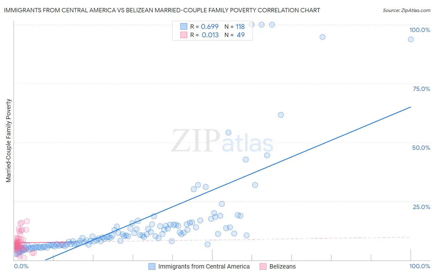 Immigrants from Central America vs Belizean Married-Couple Family Poverty