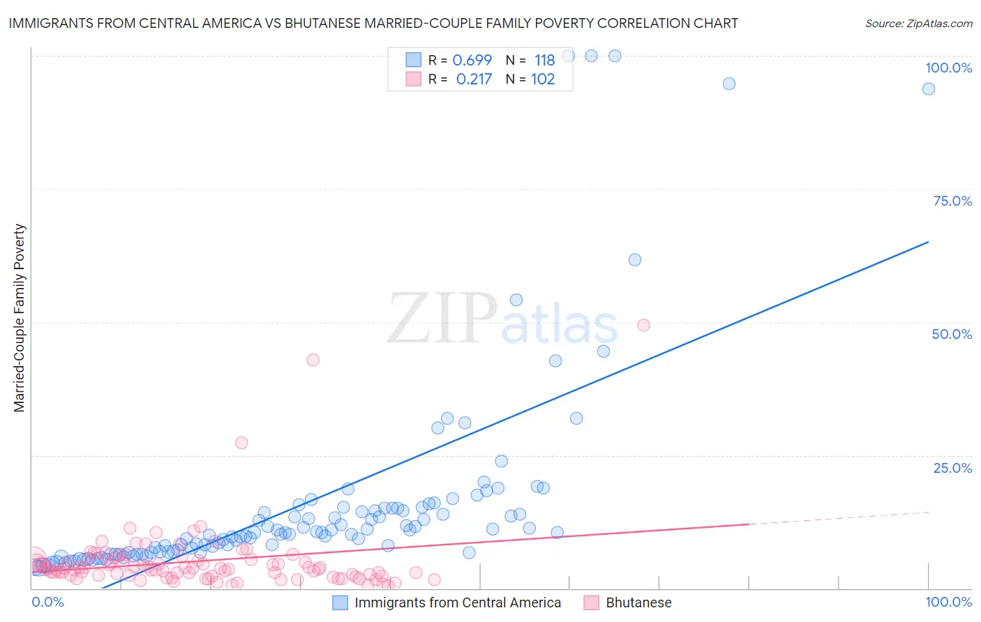 Immigrants from Central America vs Bhutanese Married-Couple Family Poverty