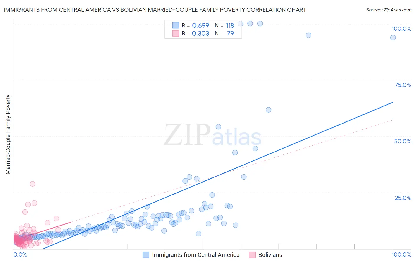 Immigrants from Central America vs Bolivian Married-Couple Family Poverty