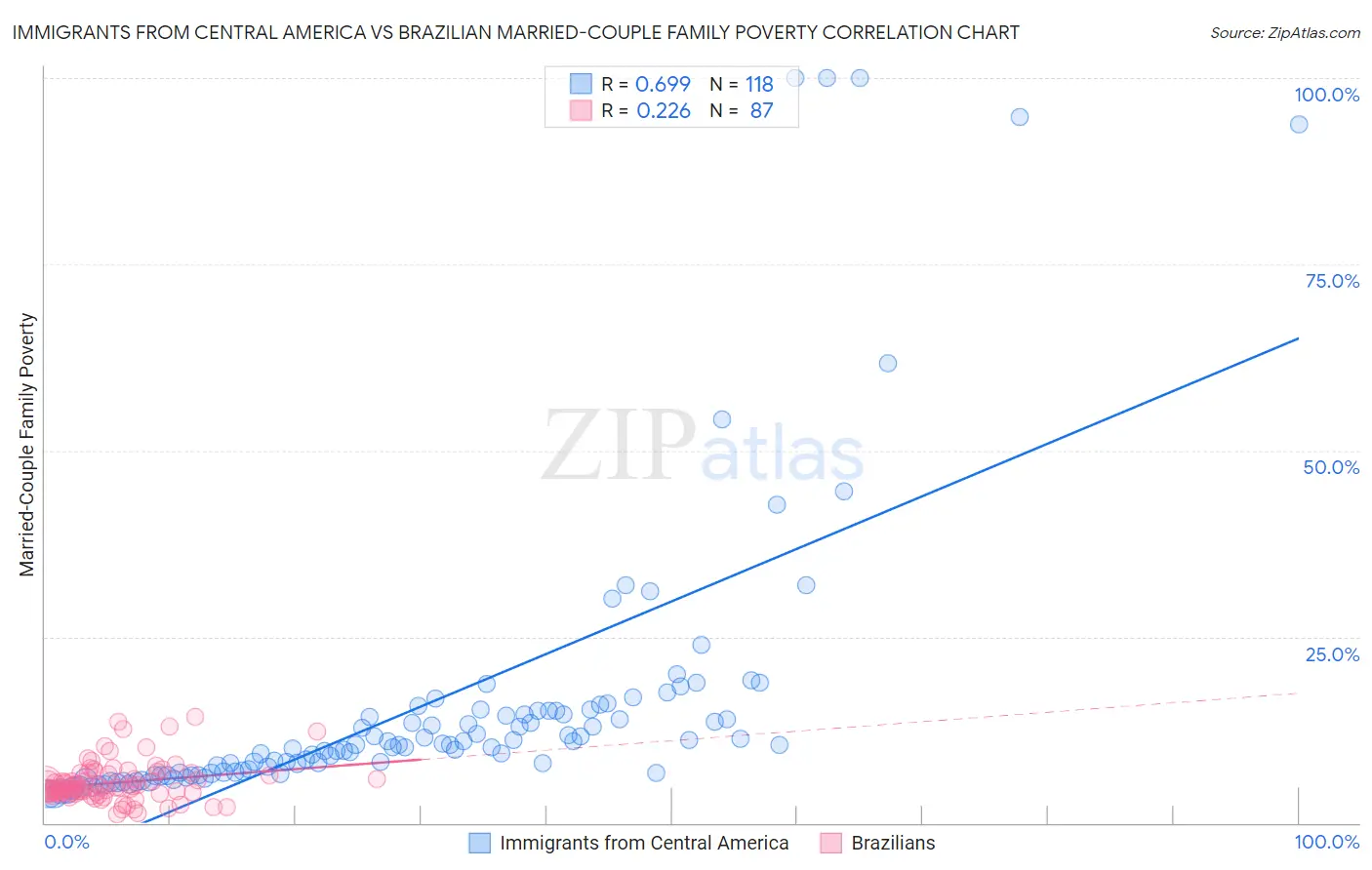 Immigrants from Central America vs Brazilian Married-Couple Family Poverty