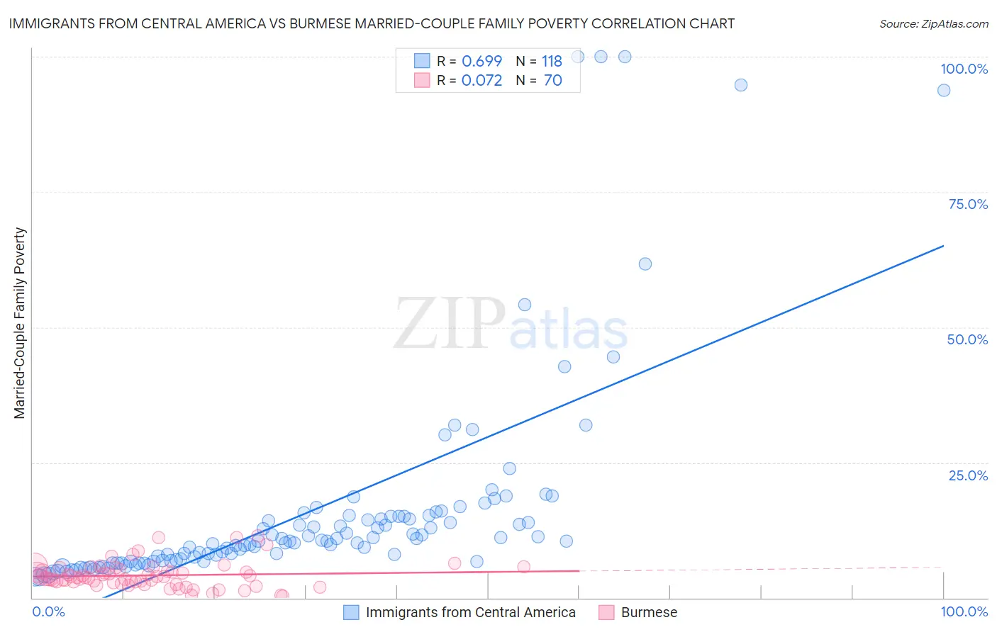 Immigrants from Central America vs Burmese Married-Couple Family Poverty
