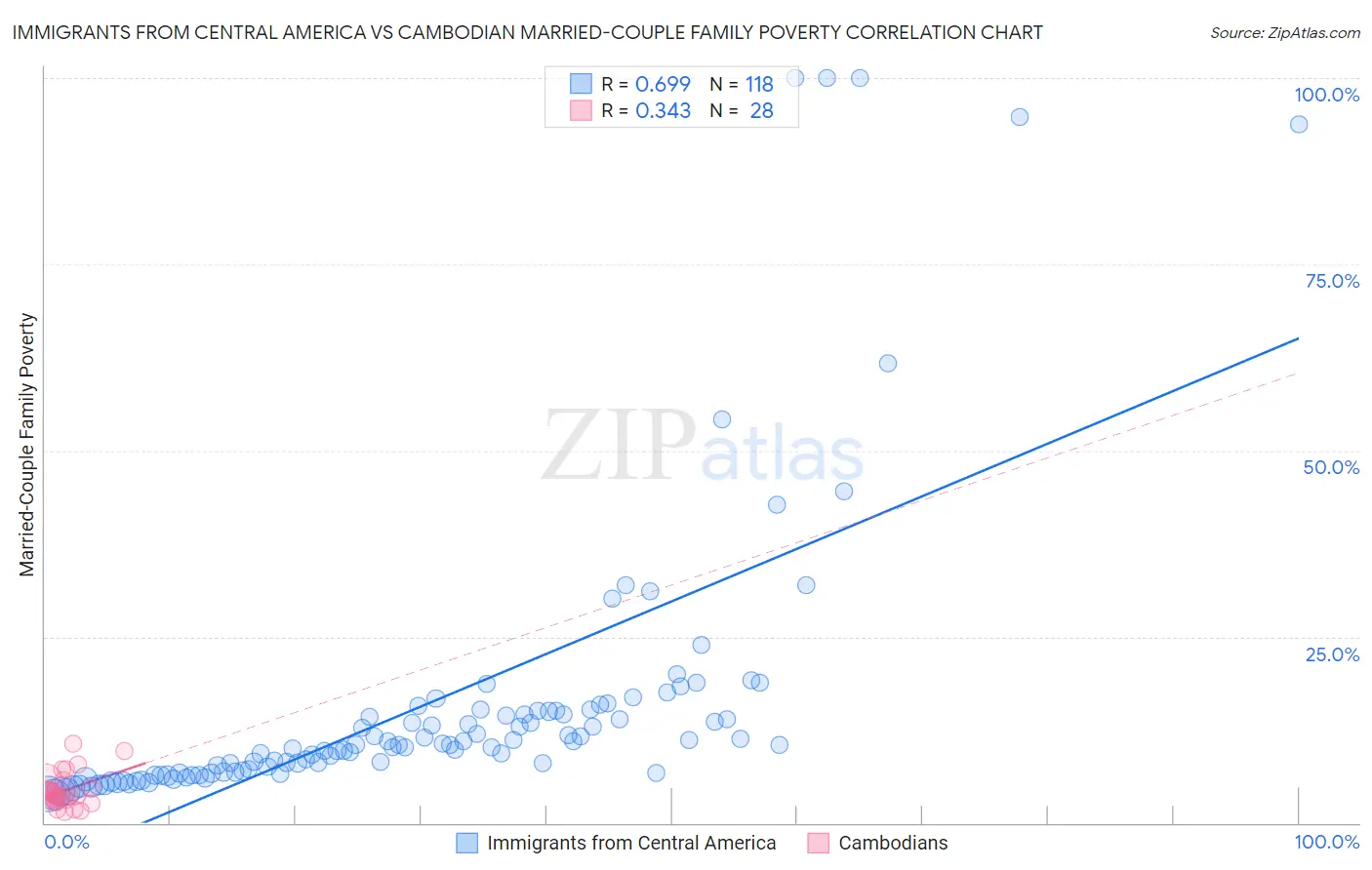 Immigrants from Central America vs Cambodian Married-Couple Family Poverty