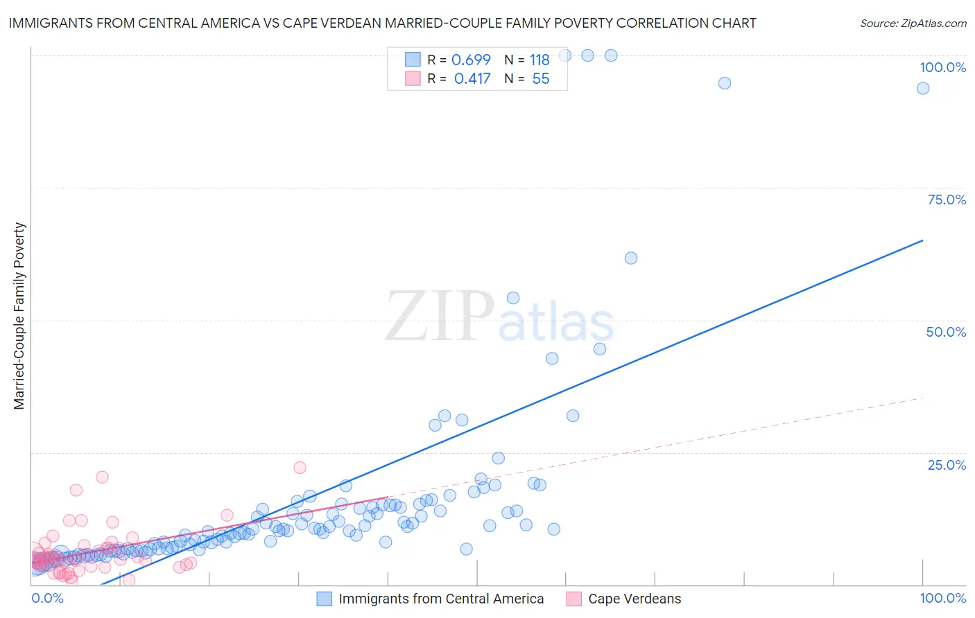 Immigrants from Central America vs Cape Verdean Married-Couple Family Poverty